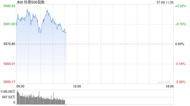 早盘：鲍威尔称不宜过早放松政策 标普与纳指再创新高  第1张