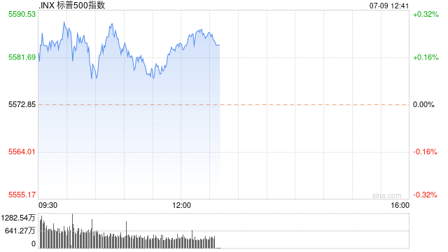 午盘：美股涨跌不一 标普与纳指延续近期涨势