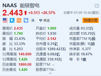 能链智电续涨超26.5% 与高端智能汽车机器人品牌极越达成合作  第1张