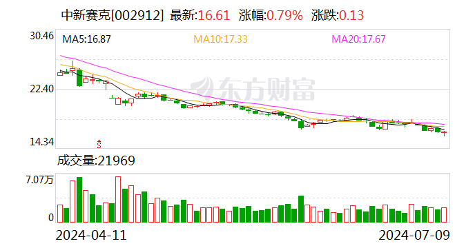 中新赛克：预计2024年上半年净利润亏损9000万元~1.1亿元  第1张