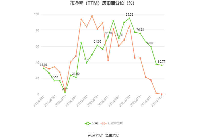 金种子酒：预计2024年上半年盈利1000万元-1500万元 同比扭亏  第4张