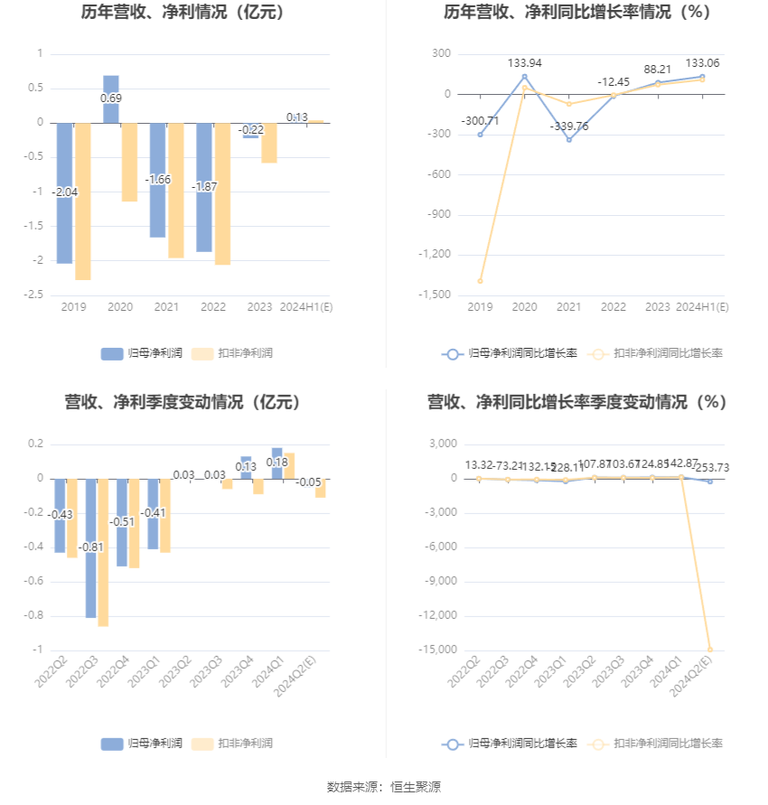 金种子酒：预计2024年上半年盈利1000万元-1500万元 同比扭亏