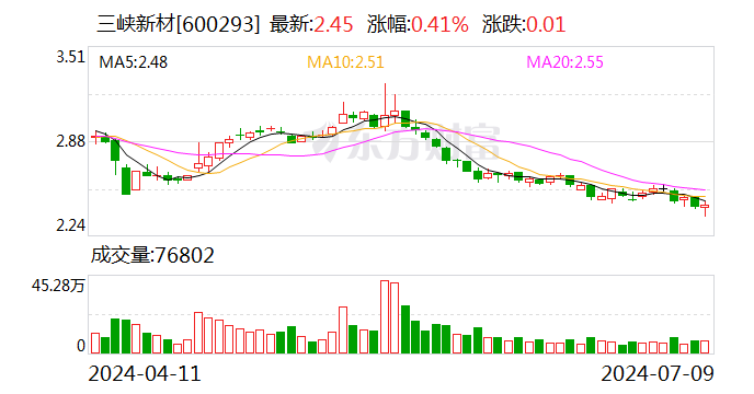 三峡新材：预计2024年上半年盈利2800万元-3500万元 同比扭亏  第1张
