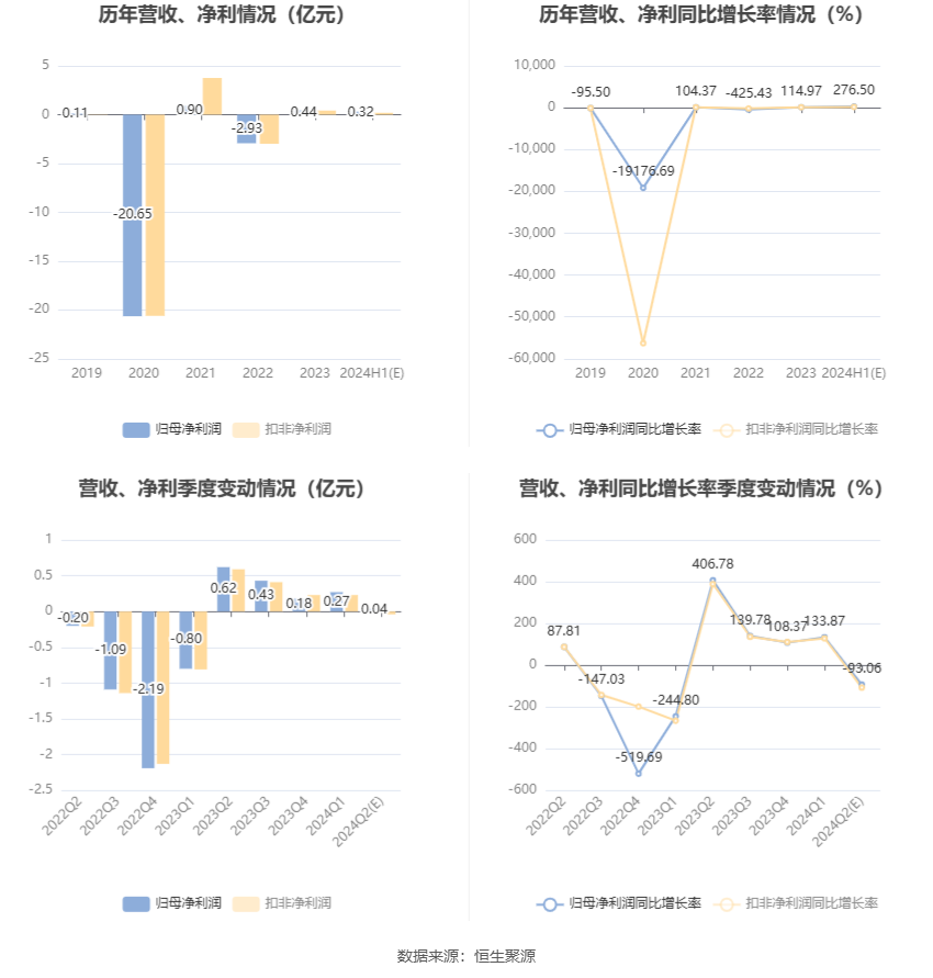 三峡新材：预计2024年上半年盈利2800万元-3500万元 同比扭亏  第6张