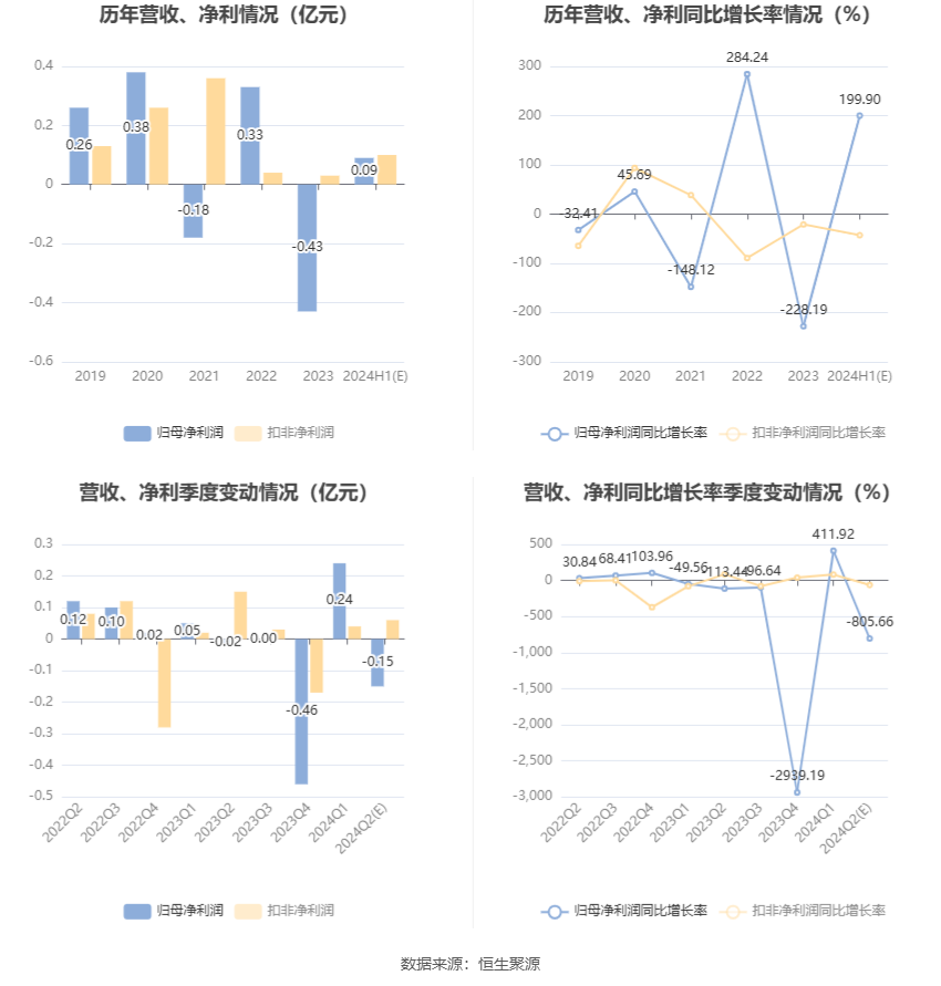 金花股份：预计2024年上半年净利同比增长160.63%-239.18%