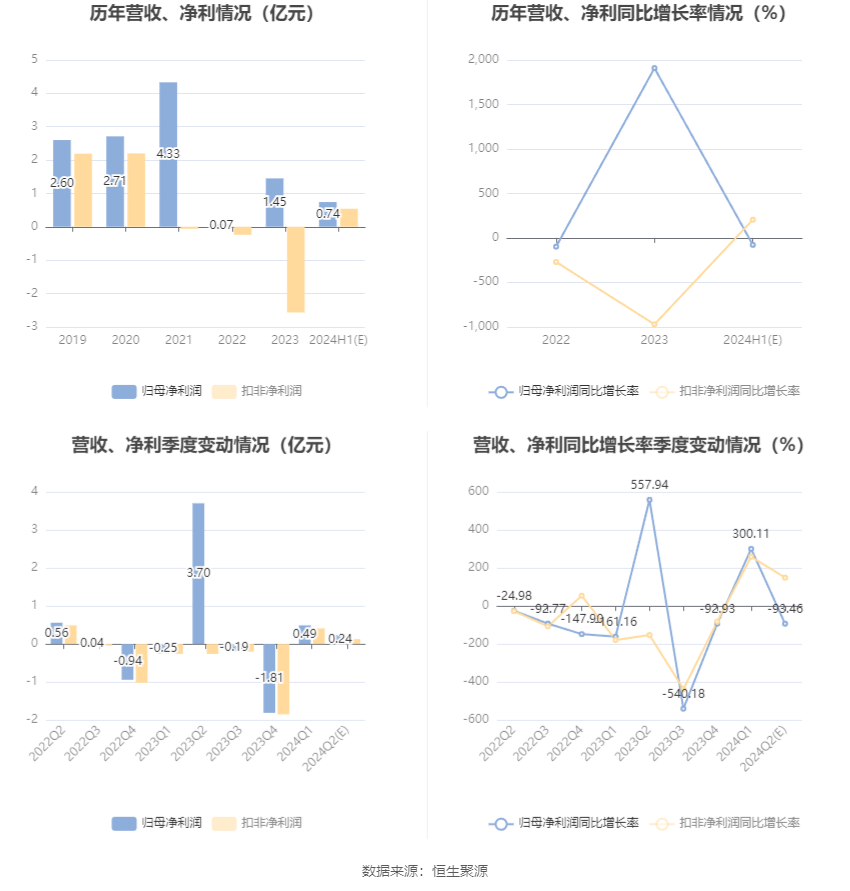 武汉控股：2024年上半年净利同比预降74.48%-82.89%  第6张