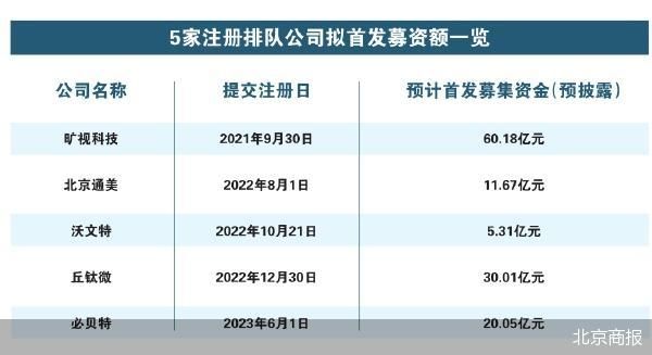 5家卡壳IPO更新动态 旷视科技排队最久  第3张