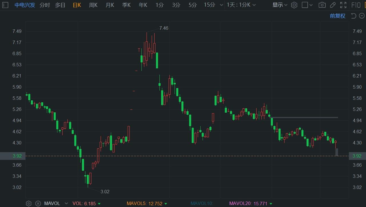 A股异动 | 中电兴发一字跌停 中期预亏超2.6亿 同比扩大  第1张