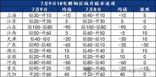 Mysteel日报：铜价维持震荡运行 电解铜现货市场成交有限  第3张