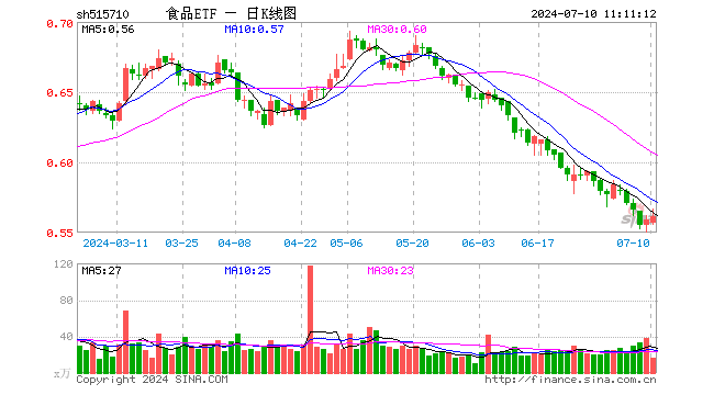 布局时机已至？资金持续加码，食品ETF（515710）近5日吸金超1100万元！板块利好频现  第1张