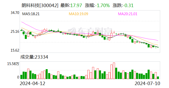 朗科科技：目前公司生产经营有序开展中  第1张