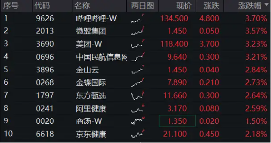 隔夜中概涨势提振，港股早盘高开，哔哩哔哩、美团齐升逾3%，港股互联网ETF（513770）涨超1%！