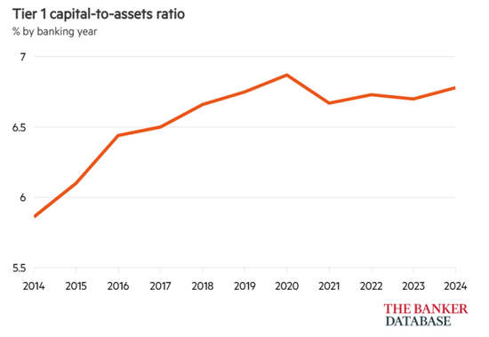 《银行家》公布2024年世界银行Top 1000:四大行依然是全球一级资本最大的四家银行  第3张