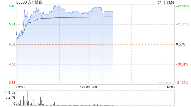 方舟健客上市次日反弹逾17% 仍较招股价跌三成