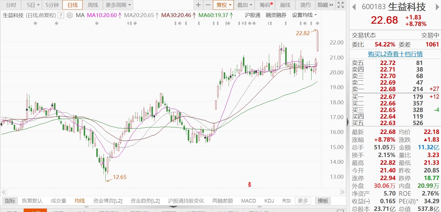 A股异动丨生益科技午后一度逼近涨停，上半年净利同比预增62%-71%