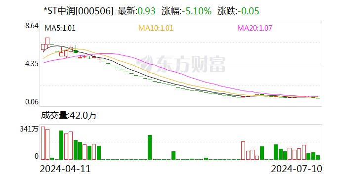 *ST中润：预计2024年上半年亏损4700万元-6200万元  第1张