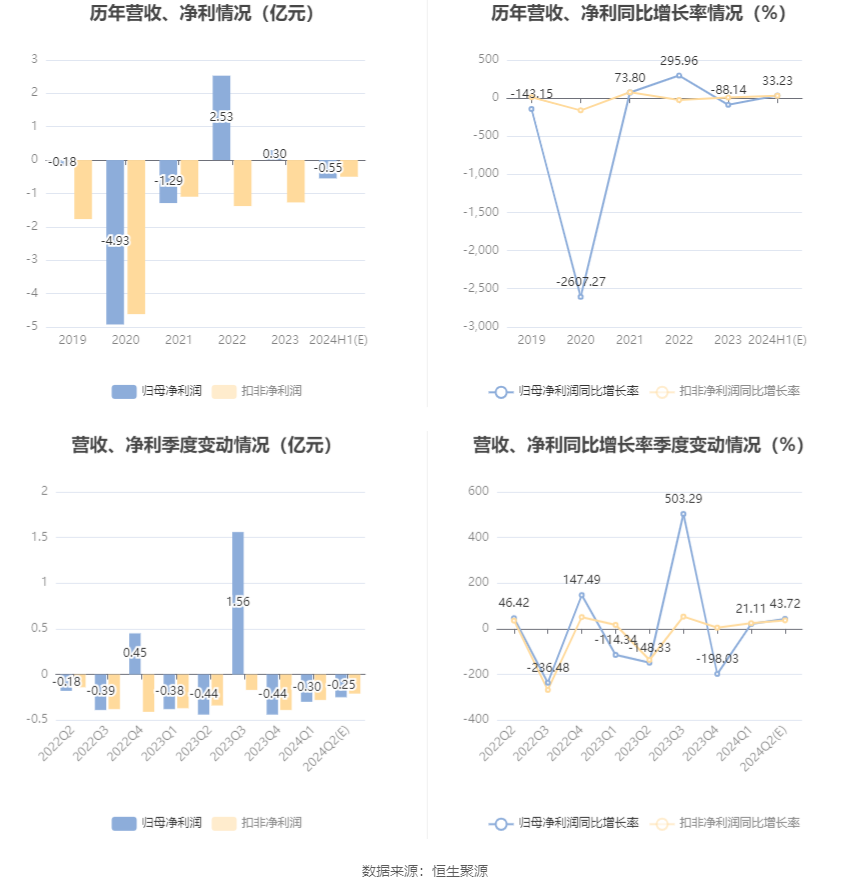 *ST中润：预计2024年上半年亏损4700万元-6200万元  第6张