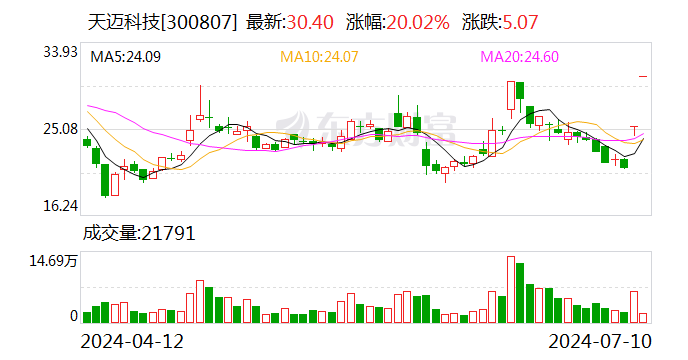 连续20CM涨停！郑州天迈科技回应：公司业务不涉及无人驾驶系统应用  第1张