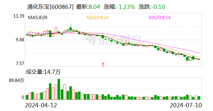 通化东宝：预计2024年上半年亏损2.24亿元  第1张