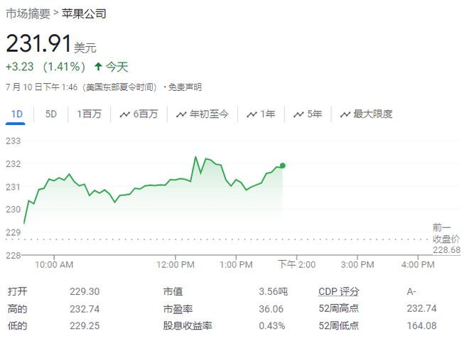 AI服务提振需求，下半年iPhone 16出货量将增长10%，苹果盘中再新高  第1张