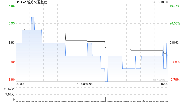 越秀交通基建：广州北二环高速5月路费收入为8386.3万元 同比减少10.1%  第1张