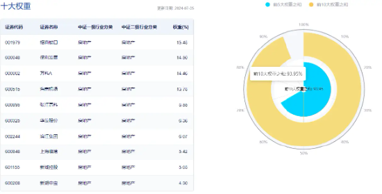 安徽出台购房新政！楼市迎暖风，地产ETF（159707）强势上涨近2%！滨江集团、新城控股、万科A涨幅居前  第3张