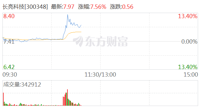 财税数字化概念异动拉升 长亮科技冲高涨超12%  第1张