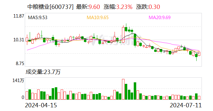 中粮糖业：截至目前，公司经营正常  第1张