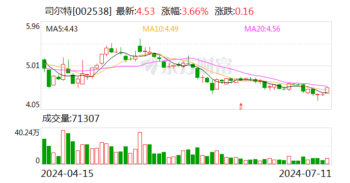 司尔特：预计2024年上半年净利润为1.5亿元~1.85亿元 同比增长2.52%~26.44%  第1张