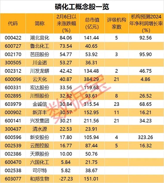 这一指数合约集体暴跌，原因为何？磷矿石价格持续上扬，上市公司股价业绩丰收，全年业绩有望增长的个股揭秘  第3张