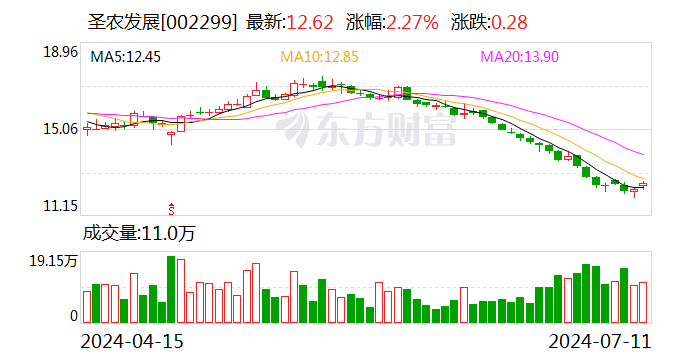 圣农发展：6月实现销售收入15.22亿元  第1张