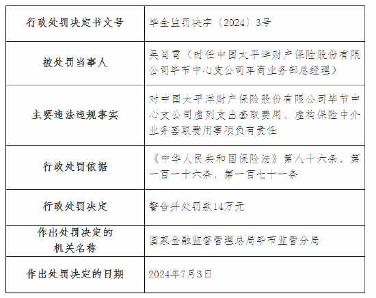 太保产险毕节中心支公司被罚55万元：虚列支出套取费用等  第3张