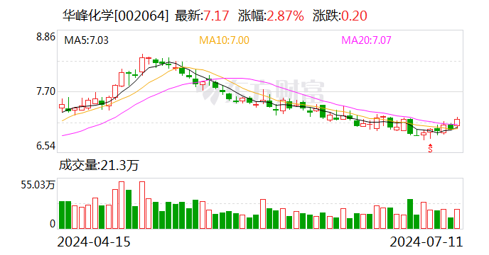 华峰化学：预计2024年上半年净利润为13.8亿元~16.8亿元，同比增长1.57%~23.65%  第1张