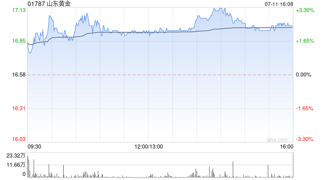 山东黄金预期上半年归母净利润12.5亿至14.5亿元 同比增加42.07%到64.81%  第1张