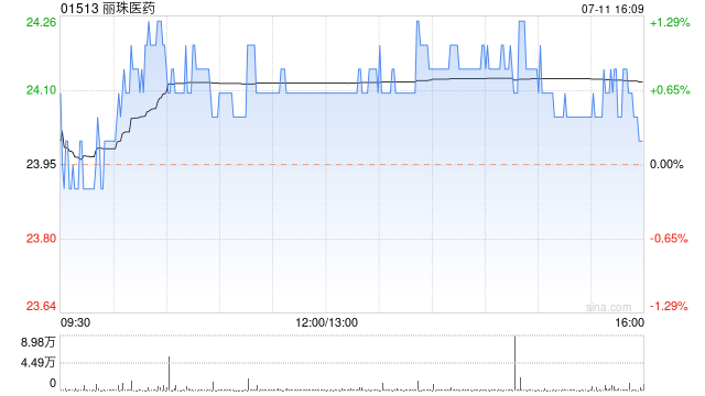 丽珠医药7月11日斥资约430.43万港元回购17.83万股  第1张