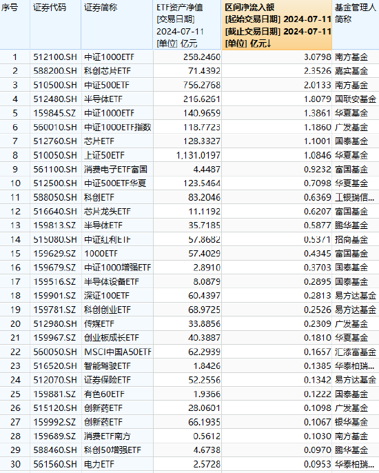 ETF资金流向：7月11日南方中证1000ETF获资金净申购3.08亿元，嘉实科创芯片ETF获2.35亿元净流入（附名单）  第1张