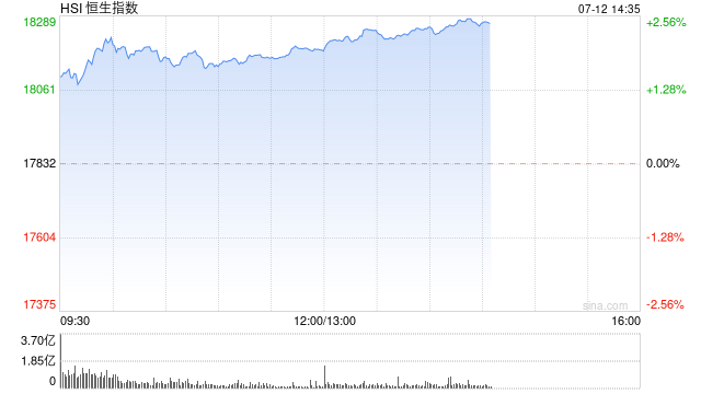 午评：港股恒指涨1.98% 恒生科指涨1.73%内房股全线上涨  第2张