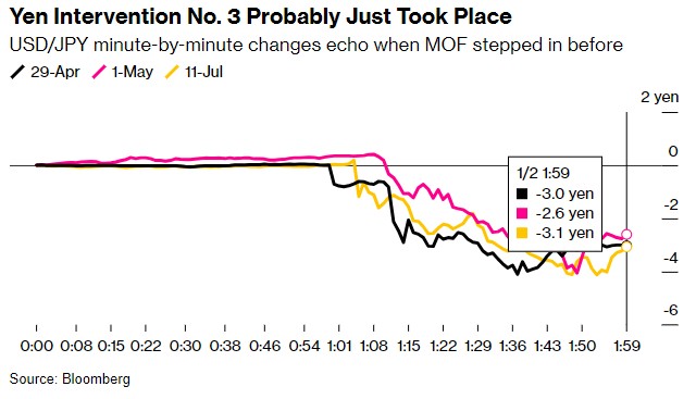 当局疑似第三次干预汇市引发日元飙升 日本央行月底紧缩政策压力或减轻  第1张