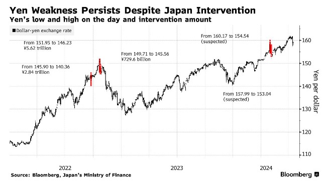 当局疑似第三次干预汇市引发日元飙升 日本央行月底紧缩政策压力或减轻  第2张