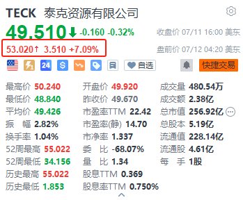 泰克资源盘前涨超7% 完成向嘉能出售其煤炭业务+宣布派息  第1张