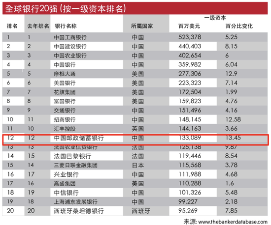 连续两年！邮储银行在“全球银行1000强”排名位列第12位  第1张