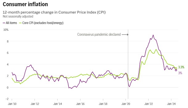 美国6月PPI意外反弹 CPI带来的“降息利好”被推翻了？  第3张