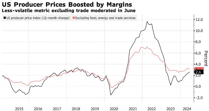 美国6月PPI意外反弹 CPI带来的“降息利好”被推翻了？  第4张