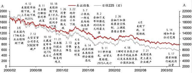 日股失去第一个十年之鉴  第11张