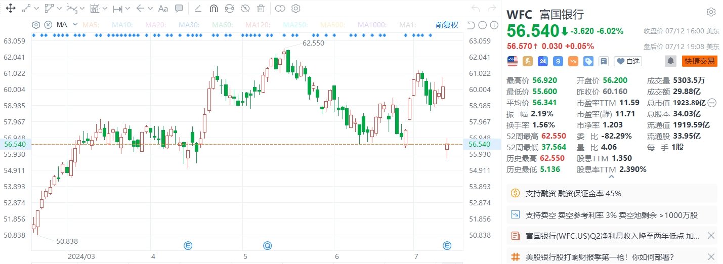 美股异动丨富国银行收跌超6%，Q2净利息收入不及预期  第1张