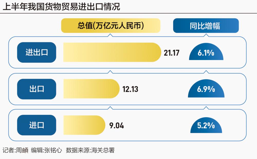 2024外贸“半年报”：21.17万亿元创历史新高 出口表现超预期  第1张