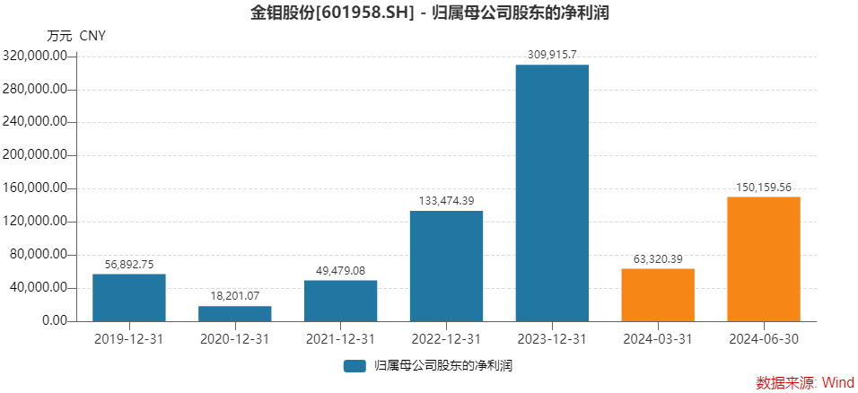 钼业巨头金钼股份单季业绩创新高，控股股东先减持逾9亿后再增持0.1亿  第2张