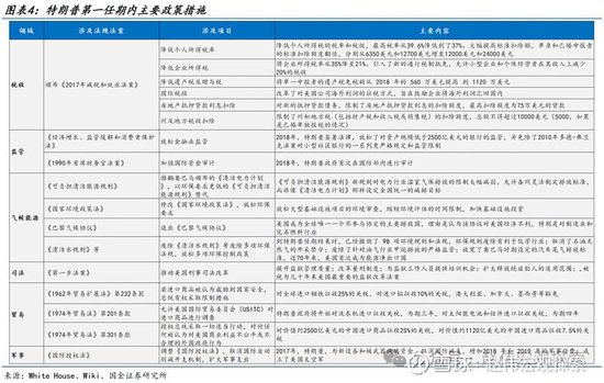 特朗普2.0：政策组合，有何不同？（国金宏观·赵伟团队）  第4张