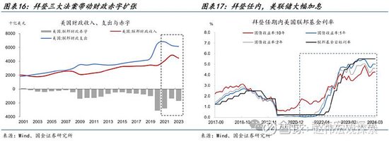 特朗普2.0：政策组合，有何不同？（国金宏观·赵伟团队）  第12张