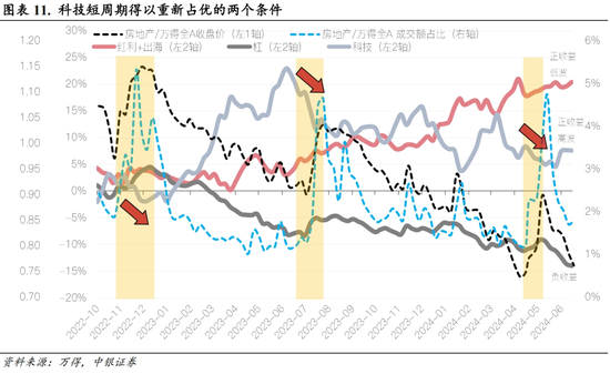 中银策略：科技行业短周期得以反弹的条件